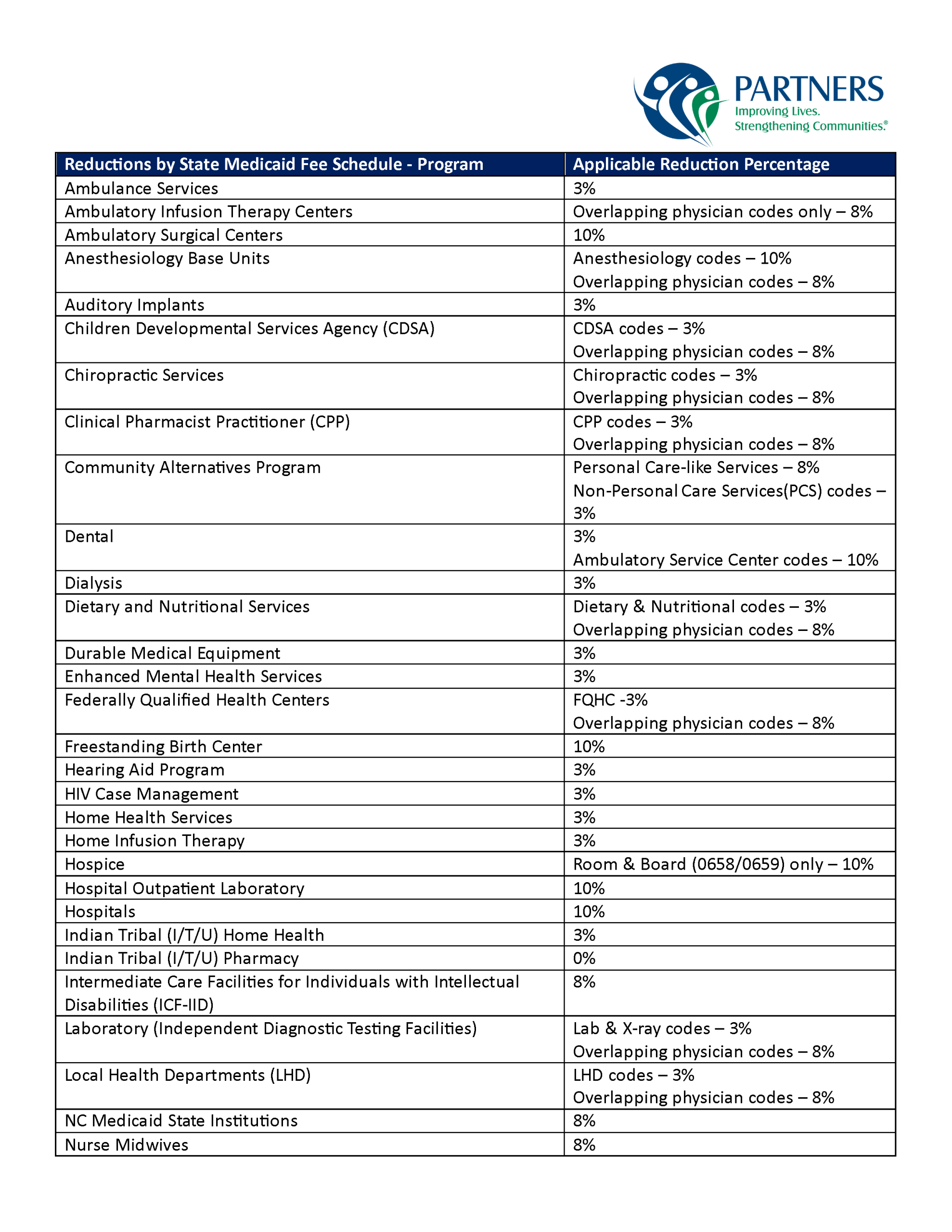 partners-reductions-by-state-medicaid-fee-schedule_Page_1